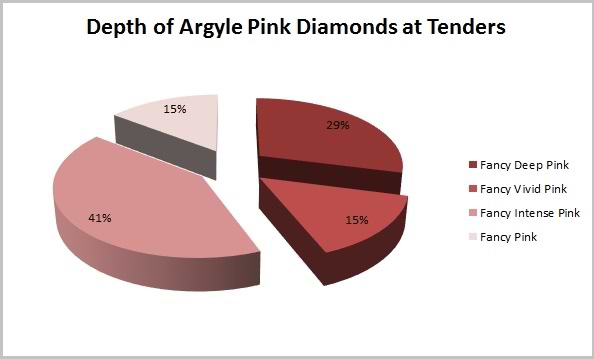 Depth of Argyle Pink Diamonds at Tenders